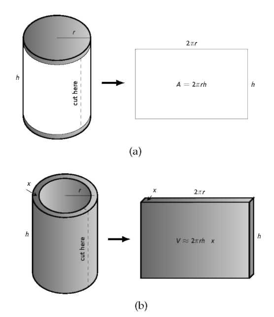 Cylinders and rectangles.
