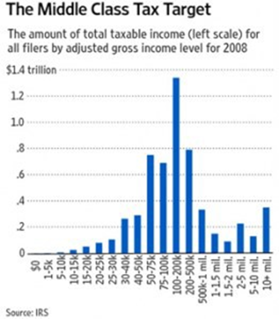 Bar chart labelled "The Middle Class Tax Target: the amount of total taxable income (left scale) for all filers by adjusted gross income level for 2008." The y-axis starts at 0 and goes up by  $.2 trillion, reaching 1.4 trillian. The x-axis starts at 0, goes up in $5k intervals until it reaches $30k, then in 10k intervals, then 25k intervals, then 100k intervals, then in half a million intervals. The 100-200k bar is far higher than any of the others.