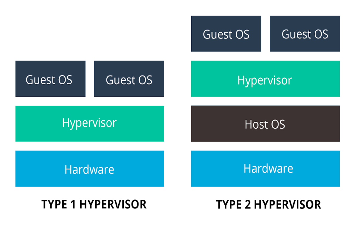 Type 1 and Type 2 Hypervisors: What Makes Them Different | by ResellerClub  | ResellerClub | Medium