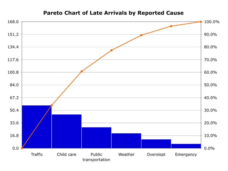 A Pareto chart in which the columns are arranged in decreasing order with the most common on the left and a line added that shows the cumulative total.