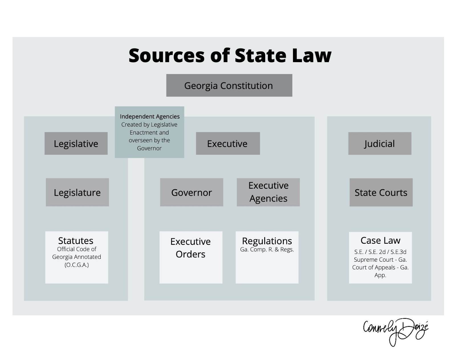 Graphic 2 - Sources of State Law using Georgia