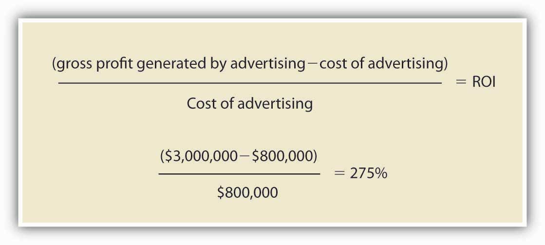Description: http://images.flatworldknowledge.com/solomon/solomon-fig07_006.jpg
(gross profit generated by advertising - cost of advertising) divided by (Cost of advertising)= ROI
($3,000,00 - $800,000)/($800,000000)= 275%