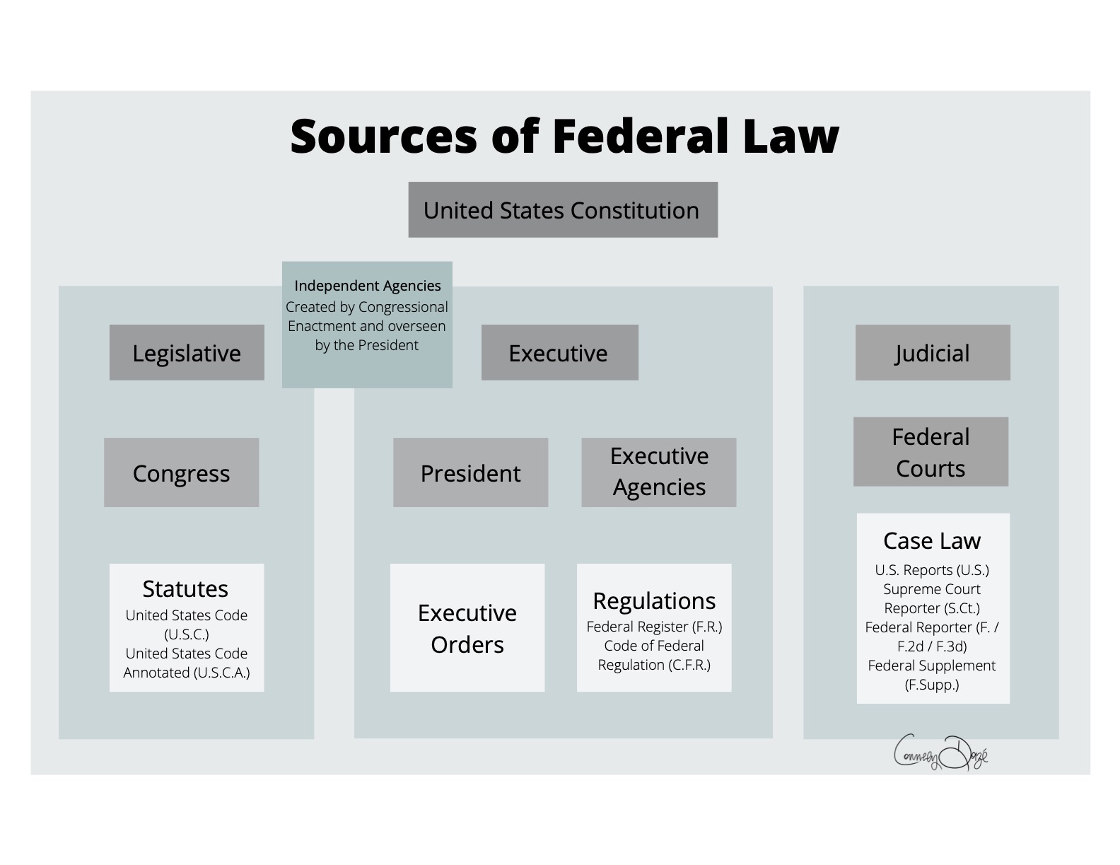 sources of federal law description follows