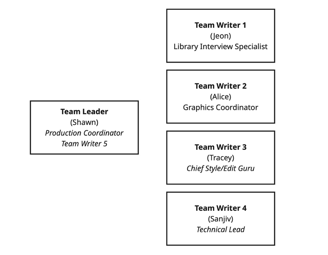 A chart listing writing team members' responsibilities for the project with the leader listed on the left and four writers listed on the right.