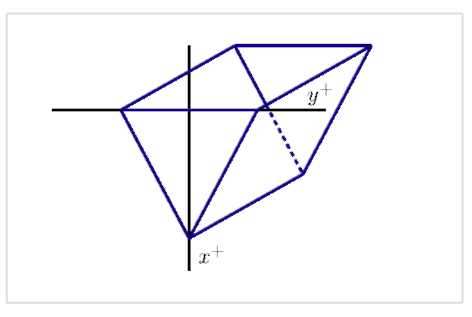 A triangular shape on a graph.
