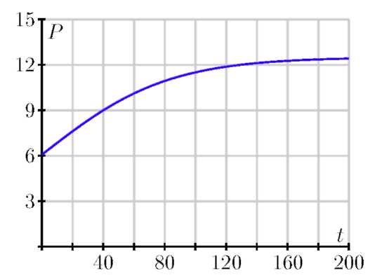 A graph with a curve. 