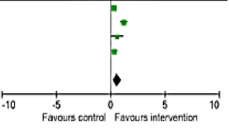 A graph with a favours control group and a favours intervention group with data that is on the x-axis 0.