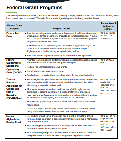 Table describing Federal Grant programs: Pell, FSEOG, Teach, and Iraq/Afghanistan Service.