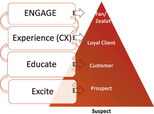 Suspect ->Excite ->Prospect ->Educate->Customer-> Experience-> Loyal Client-> Engage->Fan/Zealot