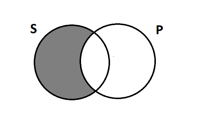 Two overlapping circles, S and P. The area of S that does not overlap with P is shaded.