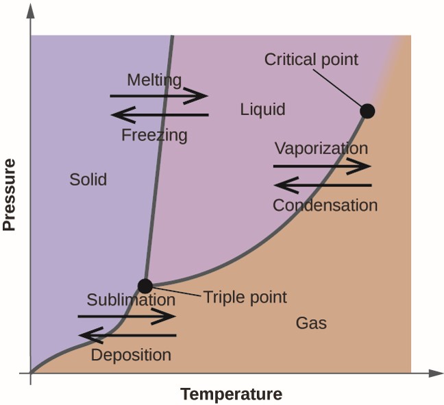 Phase diagram | https://chem.libretexts.org/@api/deki/files/63475/CNX_Chem_10_04_PhaseDi.jpg?revision=1 
