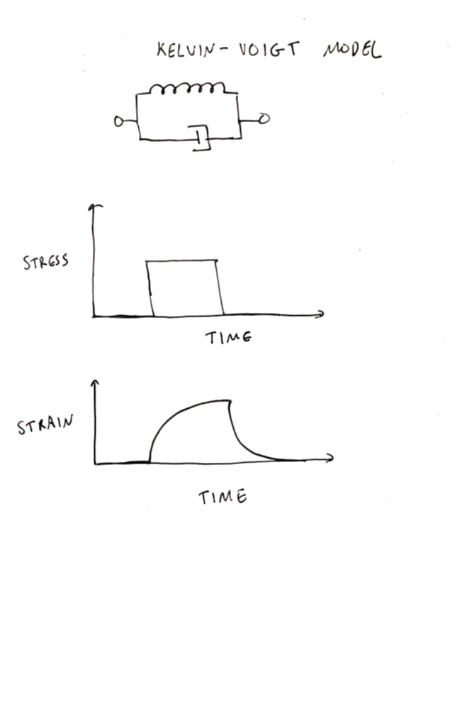 Kelvin-Voigt time dependence | Skanda Vivek