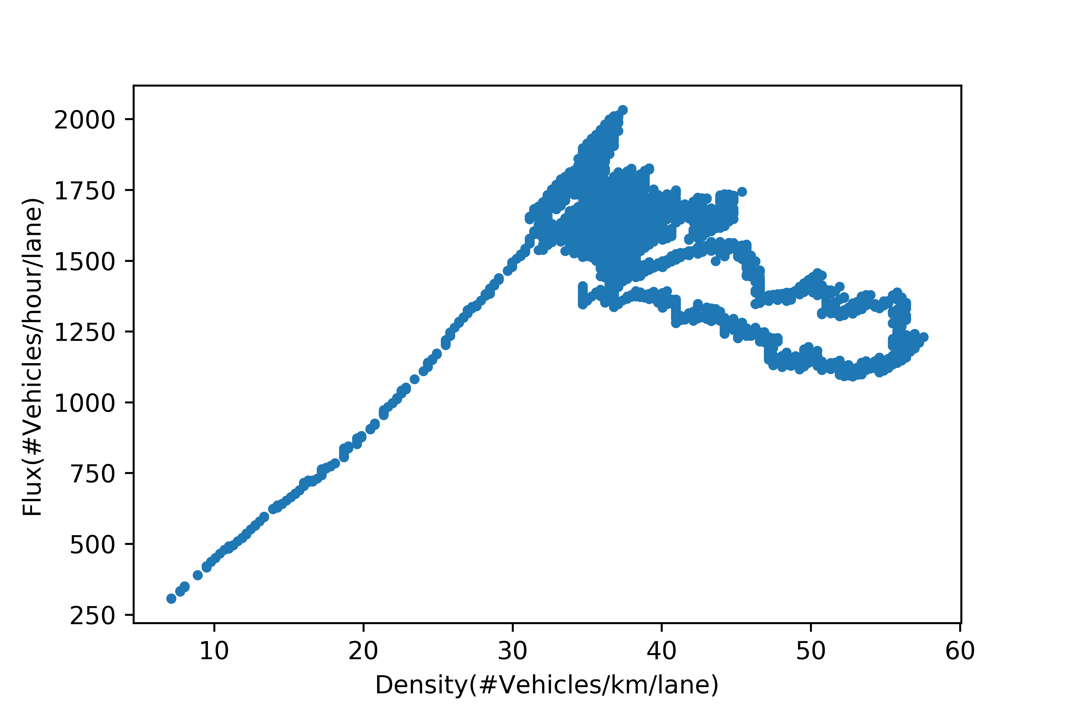 Data from vehicle trajectories as part of the NGSIM project | Plot by Skanda Vivek