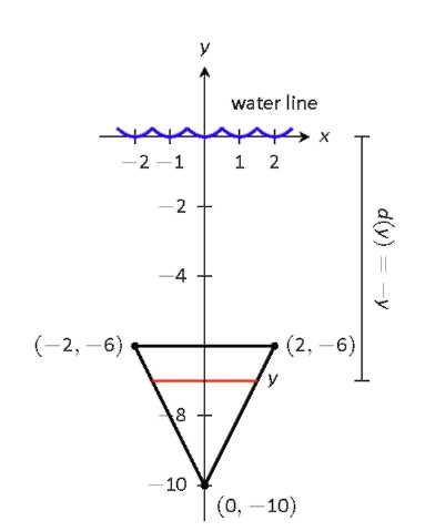 A water line and a triangular plate on a graph.