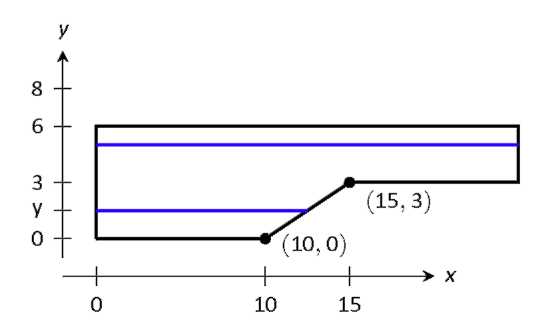 The swimming pool on a graph.