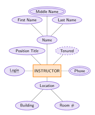 Entity Types Diagram