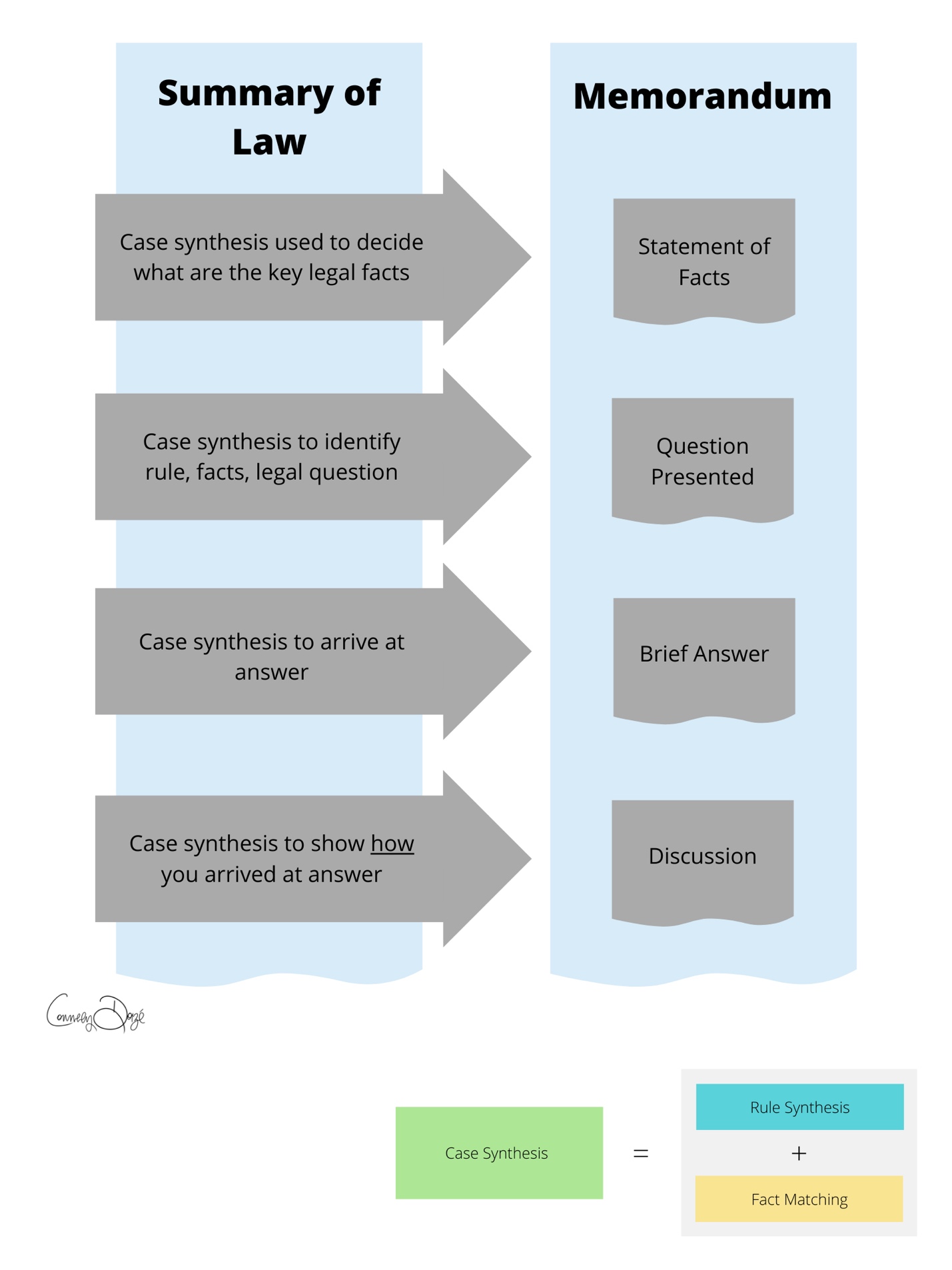 Graphic showing how case synthesis is used to take Summary of Law and make it a Memo