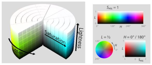 Figure 2 from Functional Efficiency, Effectiveness, and Expressivity of  Bertin's Visual Variable Colour Hue in Thematic Map Design