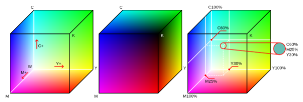 CMYK color model
