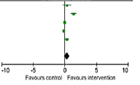 A graph with a favours control group and a favours intervention group with data that is on the x-axis 0.