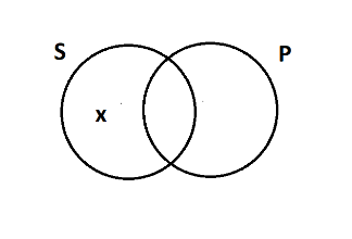 Two overlapping circles, S and P. There is an x in the area of S that does not overlap with P.