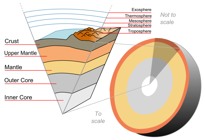 two diagrams (left) wedge shaped diagram of the earth's interior and atmosphere, from bottom to top, inner core, outer core, mantle, upper mantle and crust. Above the earth's surface from bottom to top is the troposphere, stratosphere, mesosphere, thermosphere, and exosphere. (right) a round cross section of the earth's interior with a round inner core surrounded by concentric rings of the outer core, mantle, and thinner rings of the upper mantle and crust.
