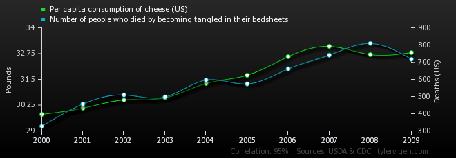 A line graph, with one line representing "per capita consumption of cheese (US)," and the other line representing "Number of people who died by becoming tangled in their bedsheets." The two lines are very closely correlated.