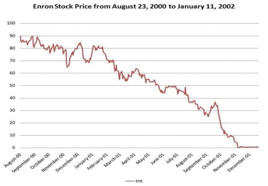 Figure 9.10 - Enron’s Stock Price. Source: Image courtesy of Nehrams 2020, http://commons.wikimedia.org/wiki/File:EnronStockPriceAug00Jan02.jpg.